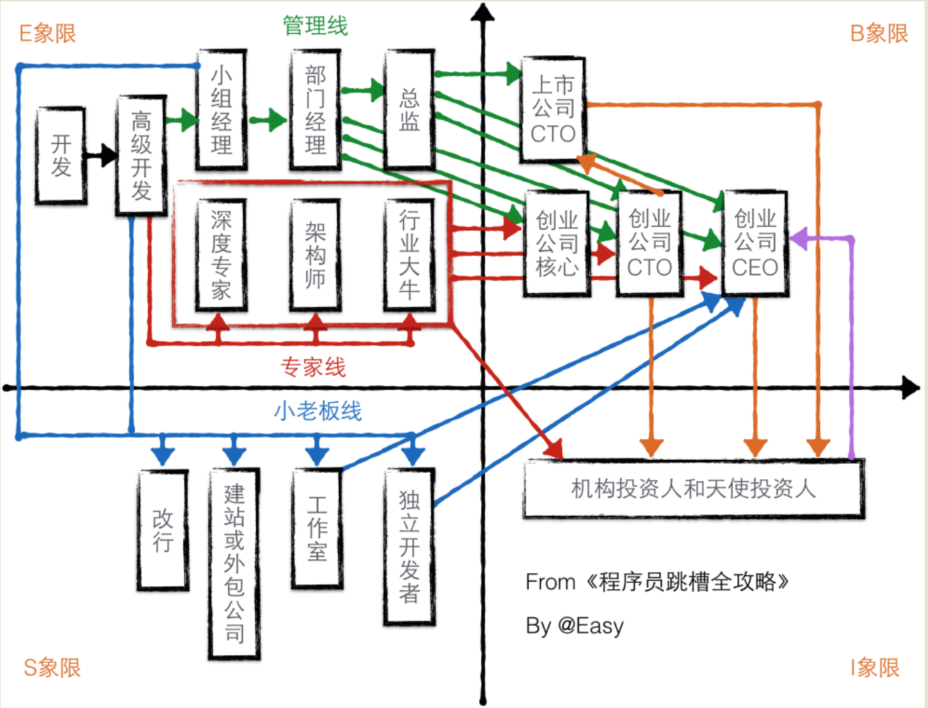 程序员的发展路线