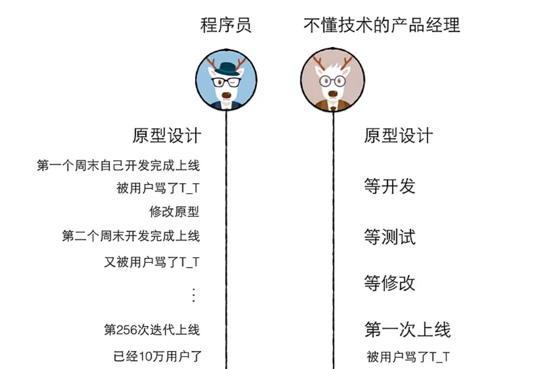 技术-产品对比